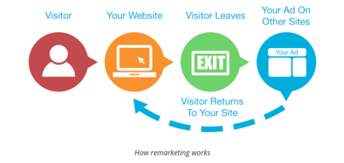 retargeting